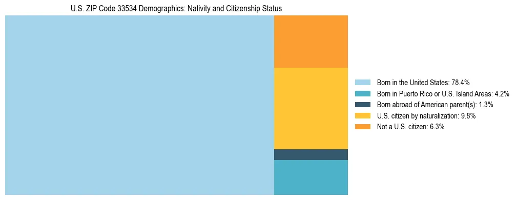 Treemap showing the population distribution by nativity and citizenship status in US ZIP Code 33534 based on U.S. Census data.