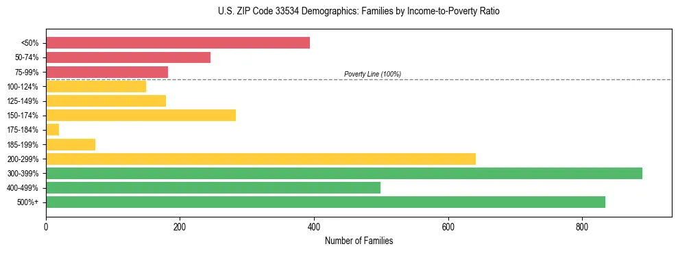 Horizontal bar chart showing family distribution by income-to-poverty ratio in US ZIP Code 33534, based on 2023 ACS data.