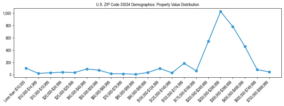 Line chart showing the distribution of property values for owner-occupied housing units in US ZIP Code 33534.