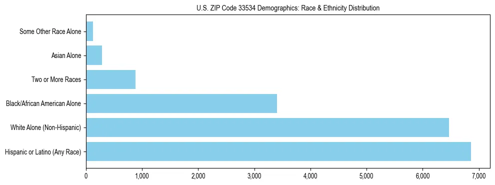Race and Ethnicity Distribution Chart for US ZIP Code 33534
