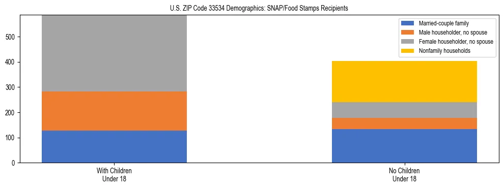 Stacked bar chart showing SNAP/Food Stamps recipient household composition by presence of children under 18 in US ZIP Code 33534, based on 2023 ACS data.