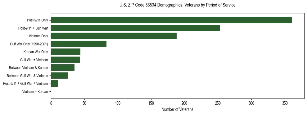 Horizontal bar chart showing veteran distribution by period of military service in US ZIP Code 33534, based on 2023 ACS data.