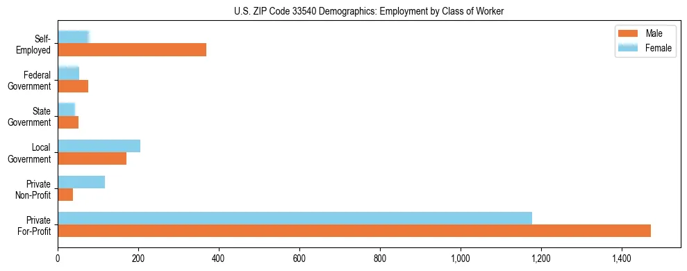 Horizontal bar chart showing employment distribution by class of worker and gender in US ZIP Code 33540, based on 2023 ACS data.