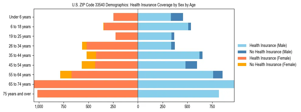 Pyramid chart showing health insurance coverage by age and sex in US ZIP Code 33540.