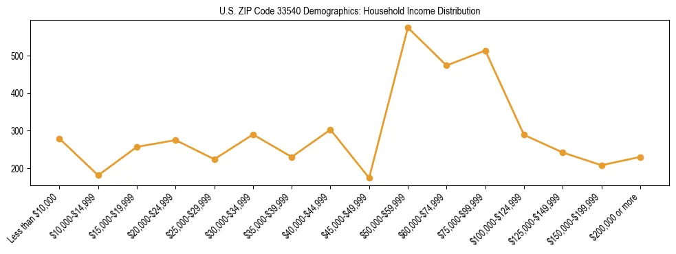 Horizontal bar chart showing household income distribution in US ZIP Code 33540.