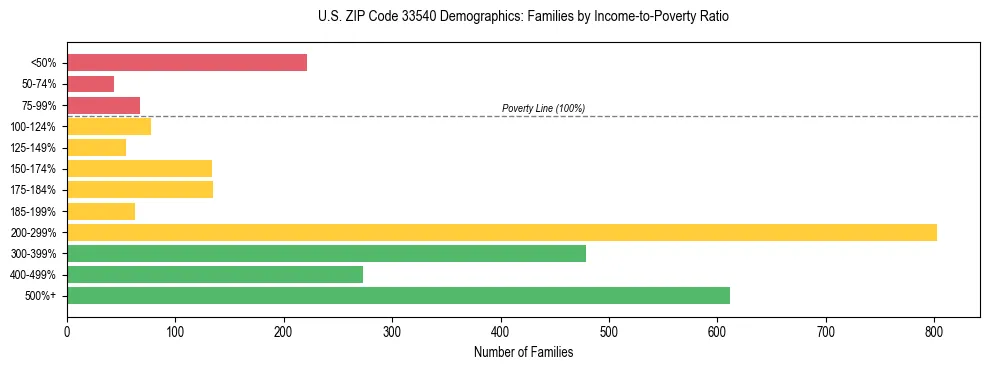 Horizontal bar chart showing family distribution by income-to-poverty ratio in US ZIP Code 33540, based on 2023 ACS data.