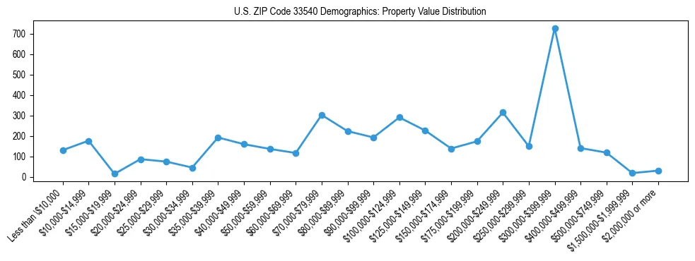 Line chart showing the distribution of property values for owner-occupied housing units in US ZIP Code 33540.