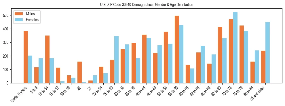 Bar chart showing the population distribution of US ZIP Code 33540 by age group and gender, based on 2023 ACS data.