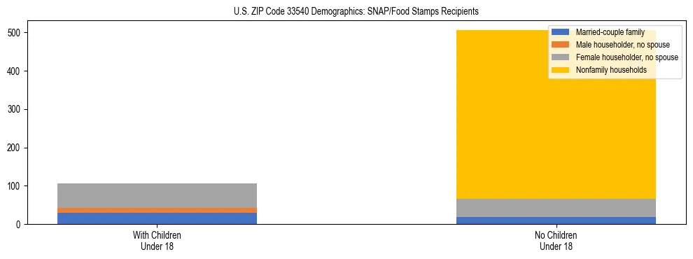 Stacked bar chart showing SNAP/Food Stamps recipient household composition by presence of children under 18 in US ZIP Code 33540, based on 2023 ACS data.