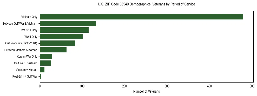 Horizontal bar chart showing veteran distribution by period of military service in US ZIP Code 33540, based on 2023 ACS data.