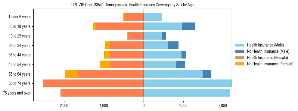 Pyramid chart showing health insurance coverage by age and sex in US ZIP Code 33541.