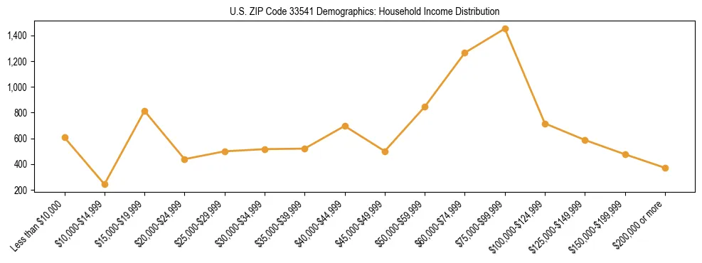 Horizontal bar chart showing household income distribution in US ZIP Code 33541.