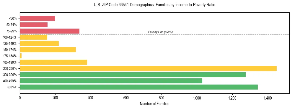 Horizontal bar chart showing family distribution by income-to-poverty ratio in US ZIP Code 33541, based on 2023 ACS data.
