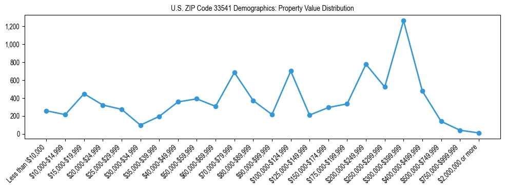 Line chart showing the distribution of property values for owner-occupied housing units in US ZIP Code 33541.