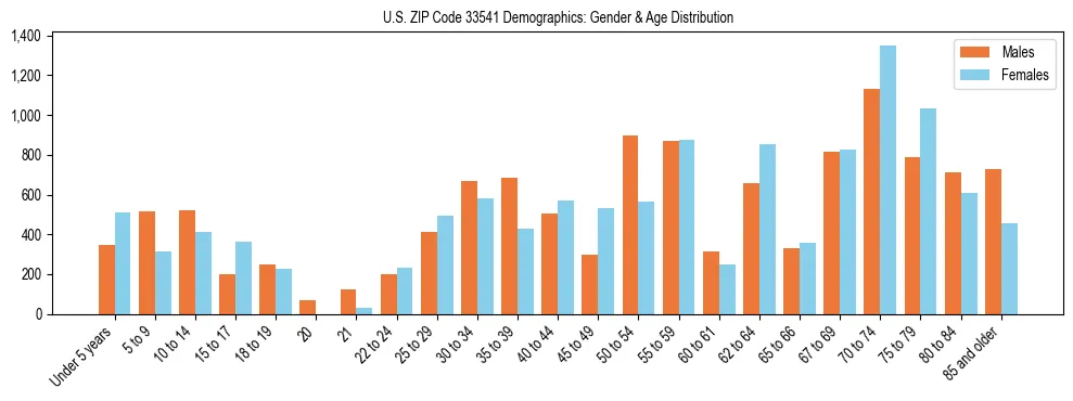 Bar chart showing the population distribution of US ZIP Code 33541 by age group and gender, based on 2023 ACS data.