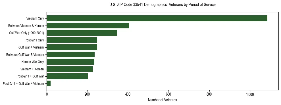 Horizontal bar chart showing veteran distribution by period of military service in US ZIP Code 33541, based on 2023 ACS data.