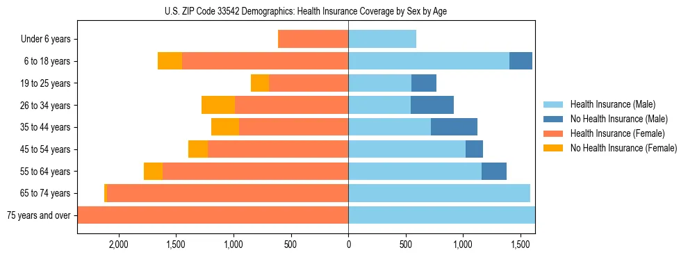 Pyramid chart showing health insurance coverage by age and sex in US ZIP Code 33542.