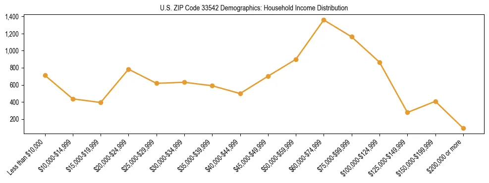 Horizontal bar chart showing household income distribution in US ZIP Code 33542.