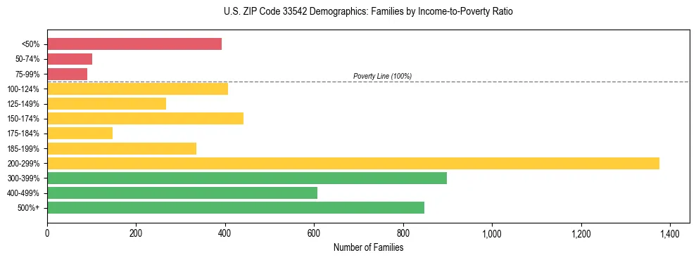 Horizontal bar chart showing family distribution by income-to-poverty ratio in US ZIP Code 33542, based on 2023 ACS data.