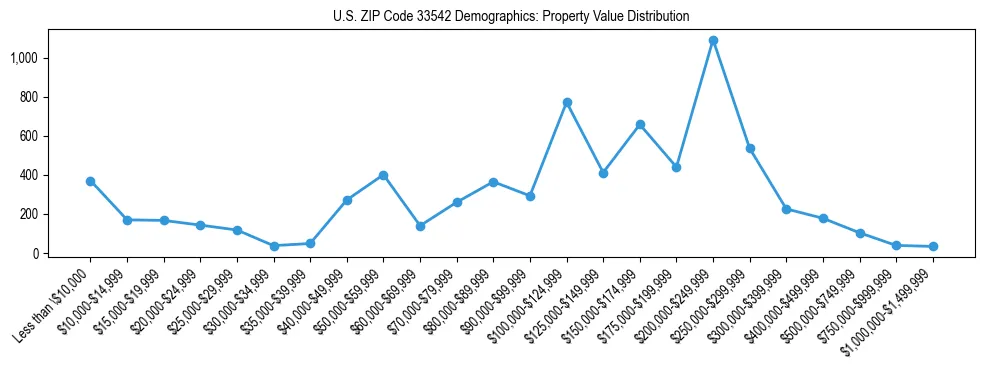 Line chart showing the distribution of property values for owner-occupied housing units in US ZIP Code 33542.