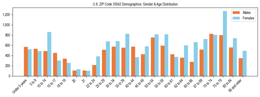 Bar chart showing the population distribution of US ZIP Code 33542 by age group and gender, based on 2023 ACS data.