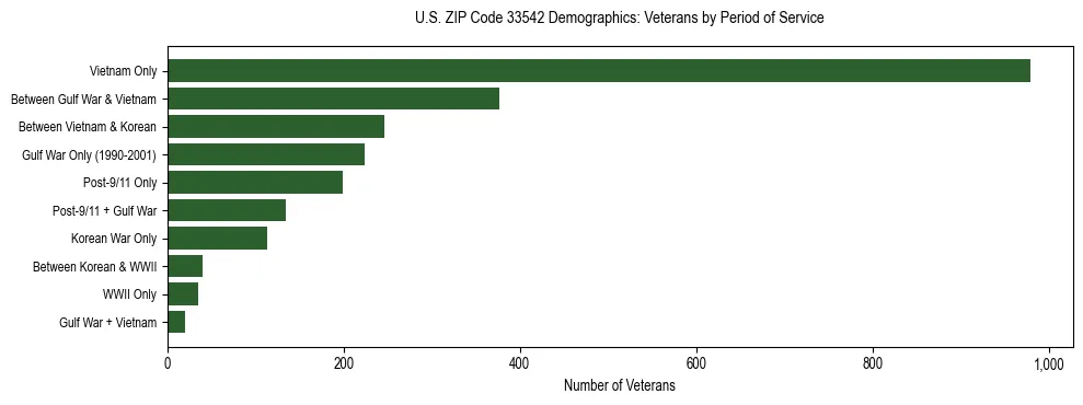 Horizontal bar chart showing veteran distribution by period of military service in US ZIP Code 33542, based on 2023 ACS data.