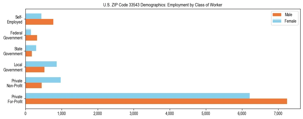 Horizontal bar chart showing employment distribution by class of worker and gender in US ZIP Code 33543, based on 2023 ACS data.