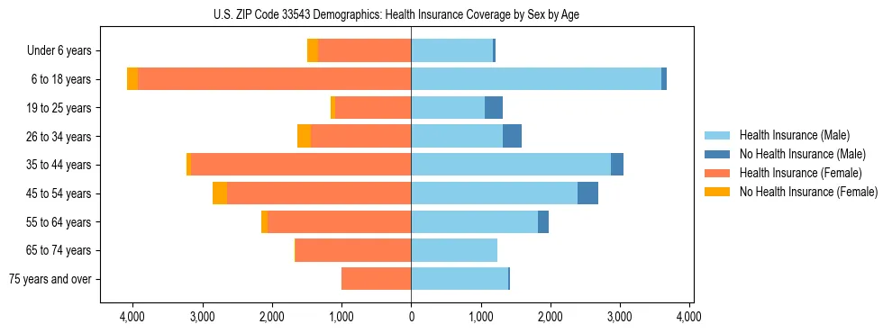 Pyramid chart showing health insurance coverage by age and sex in US ZIP Code 33543.