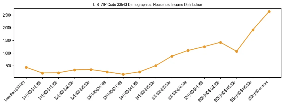 Horizontal bar chart showing household income distribution in US ZIP Code 33543.