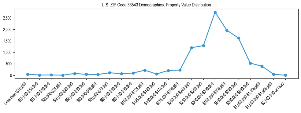Line chart showing the distribution of property values for owner-occupied housing units in US ZIP Code 33543.