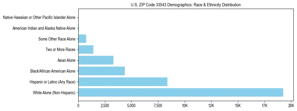 Race and Ethnicity Distribution Chart for US ZIP Code 33543