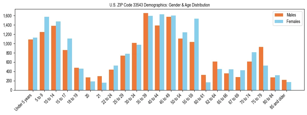 Bar chart showing the population distribution of US ZIP Code 33543 by age group and gender, based on 2023 ACS data.