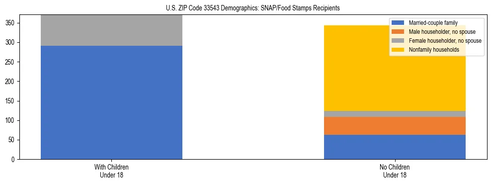 Stacked bar chart showing SNAP/Food Stamps recipient household composition by presence of children under 18 in US ZIP Code 33543, based on 2023 ACS data.