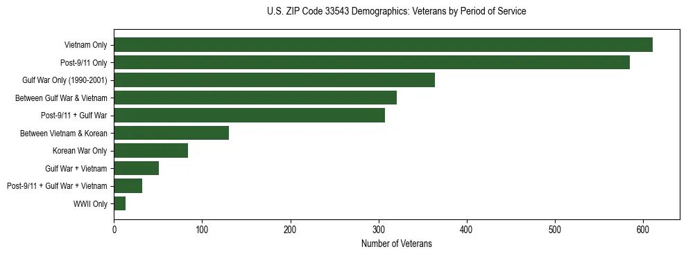 Horizontal bar chart showing veteran distribution by period of military service in US ZIP Code 33543, based on 2023 ACS data.