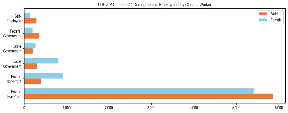 Horizontal bar chart showing employment distribution by class of worker and gender in US ZIP Code 33544, based on 2023 ACS data.