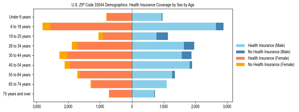 Pyramid chart showing health insurance coverage by age and sex in US ZIP Code 33544.