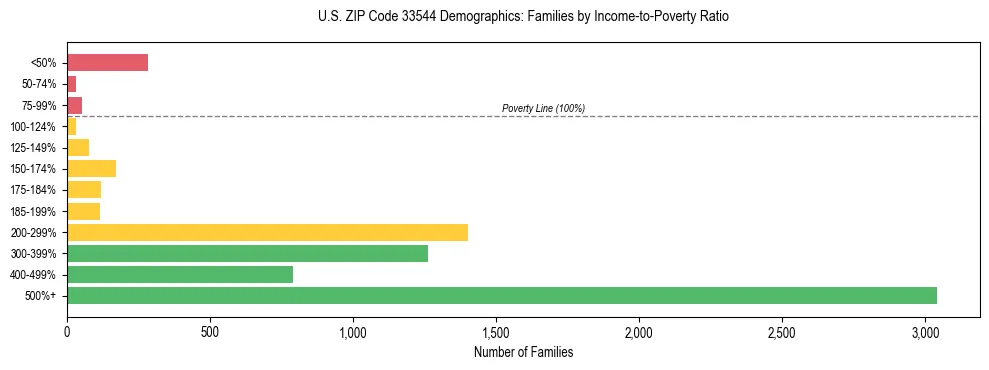Horizontal bar chart showing family distribution by income-to-poverty ratio in US ZIP Code 33544, based on 2023 ACS data.