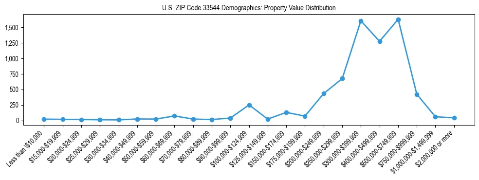 Line chart showing the distribution of property values for owner-occupied housing units in US ZIP Code 33544.