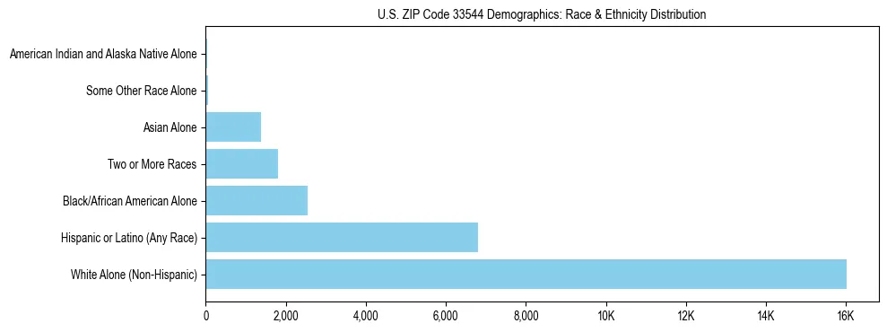 Race and Ethnicity Distribution Chart for US ZIP Code 33544