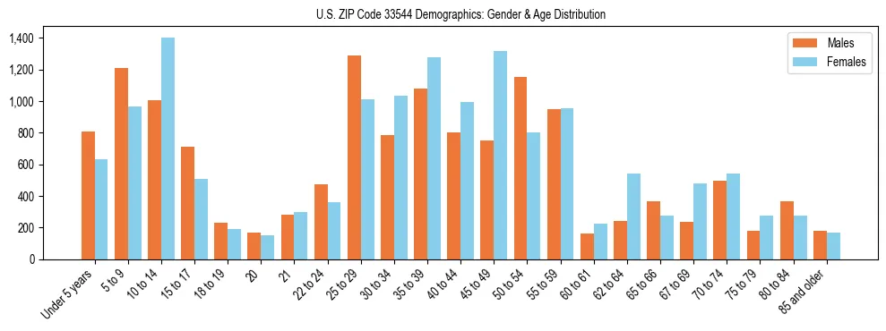 Bar chart showing the population distribution of US ZIP Code 33544 by age group and gender, based on 2023 ACS data.