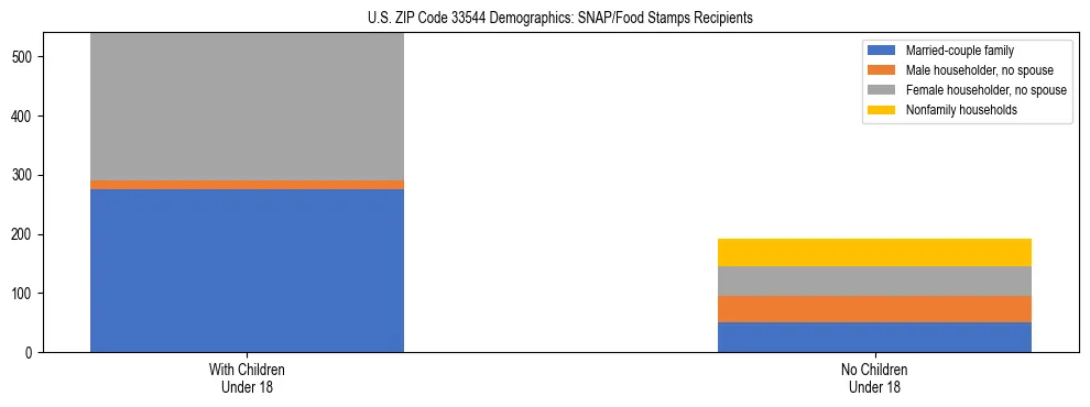 Stacked bar chart showing SNAP/Food Stamps recipient household composition by presence of children under 18 in US ZIP Code 33544, based on 2023 ACS data.