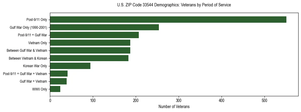 Horizontal bar chart showing veteran distribution by period of military service in US ZIP Code 33544, based on 2023 ACS data.