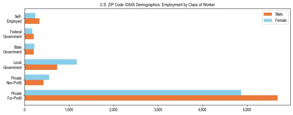 Horizontal bar chart showing employment distribution by class of worker and gender in US ZIP Code 33545, based on 2023 ACS data.