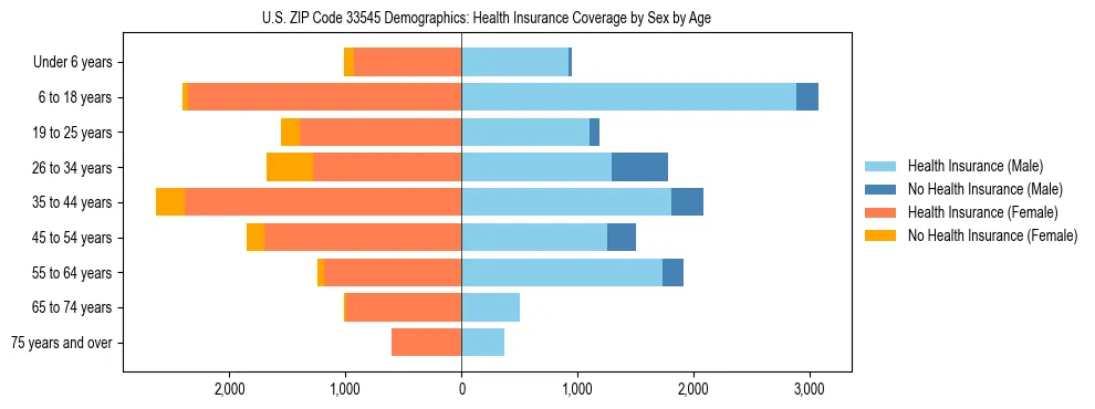Pyramid chart showing health insurance coverage by age and sex in US ZIP Code 33545.