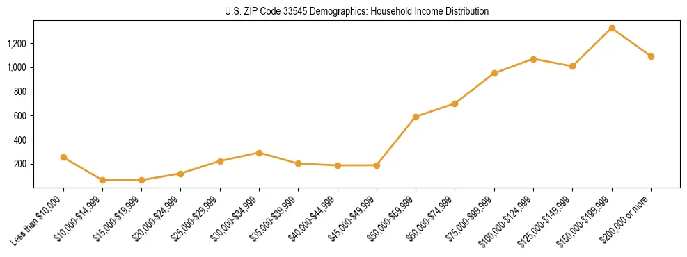 Horizontal bar chart showing household income distribution in US ZIP Code 33545.