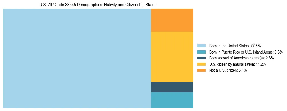 Treemap showing the population distribution by nativity and citizenship status in US ZIP Code 33545 based on U.S. Census data.