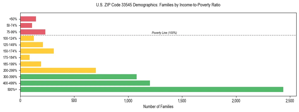 Horizontal bar chart showing family distribution by income-to-poverty ratio in US ZIP Code 33545, based on 2023 ACS data.