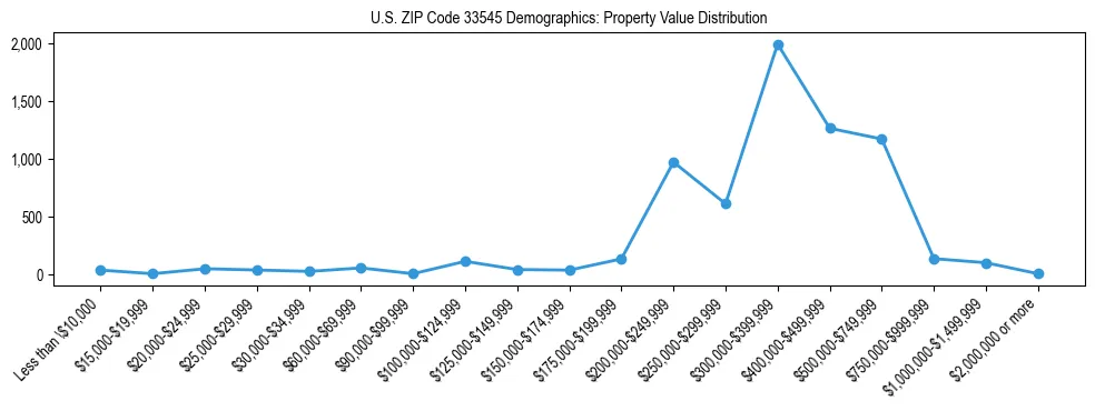 Line chart showing the distribution of property values for owner-occupied housing units in US ZIP Code 33545.