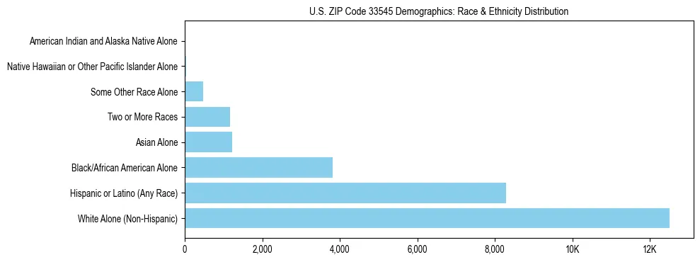 Race and Ethnicity Distribution Chart for US ZIP Code 33545