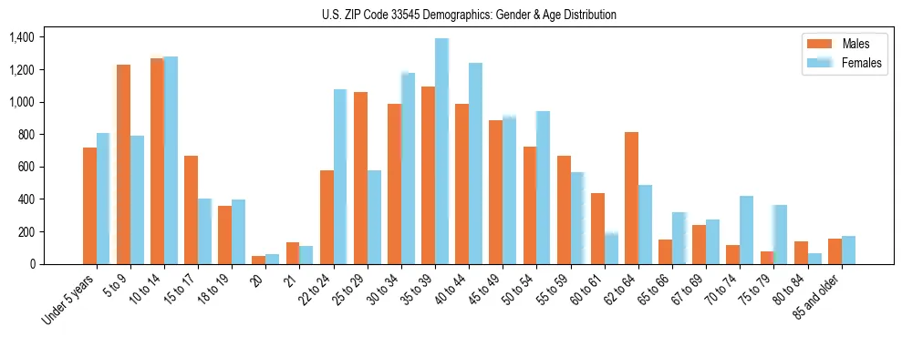 Bar chart showing the population distribution of US ZIP Code 33545 by age group and gender, based on 2023 ACS data.